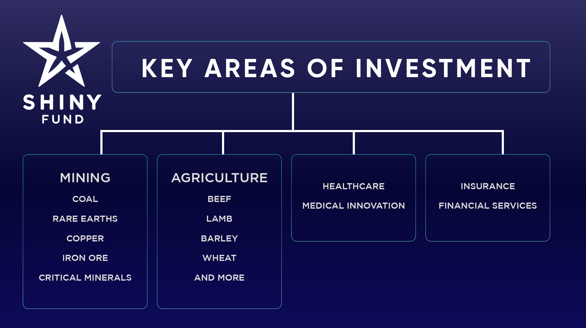 Key Areas Of Investment